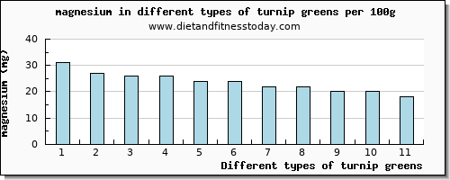 turnip greens magnesium per 100g